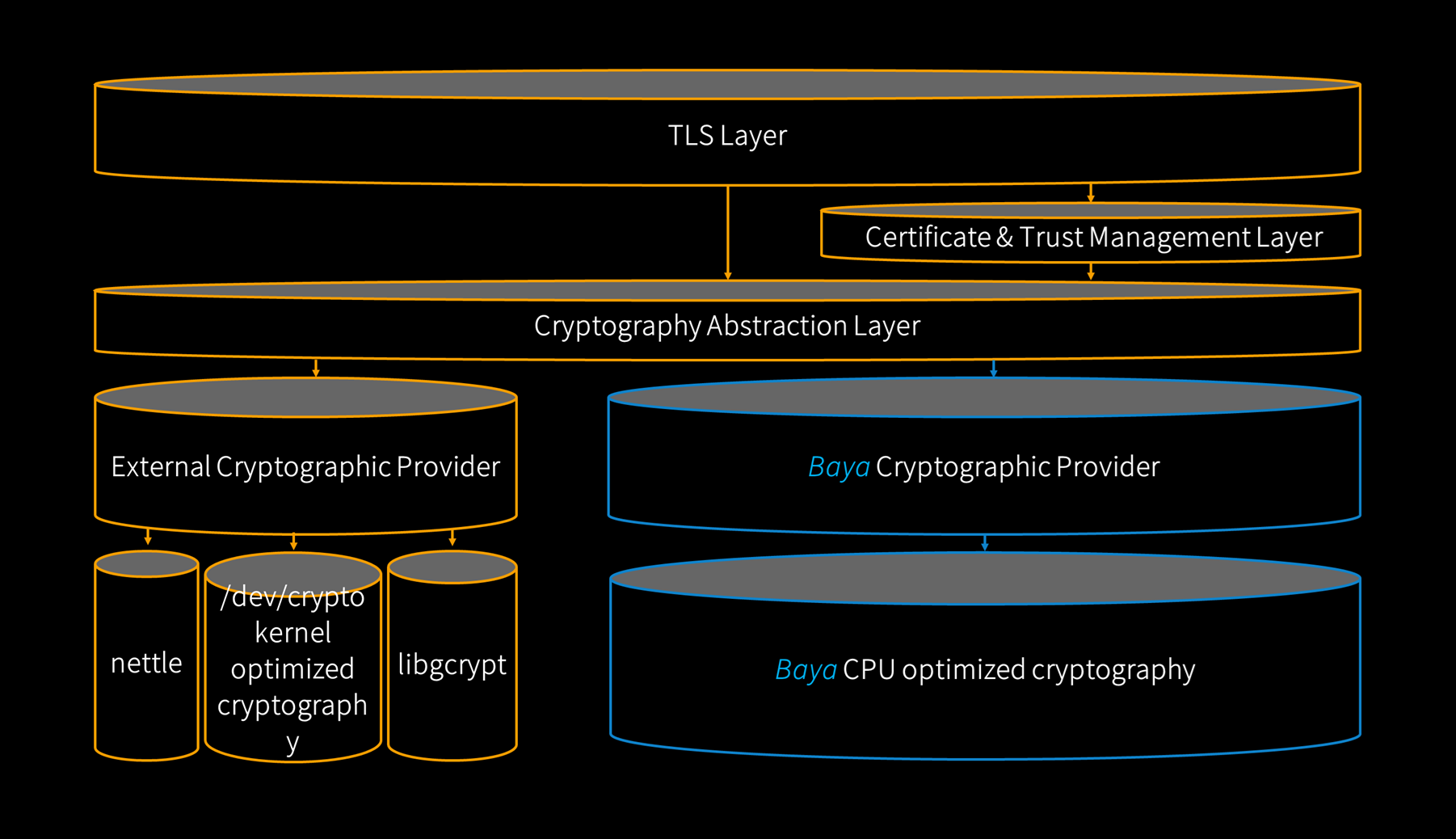 TLS 1.3 PQC Crypto Stack