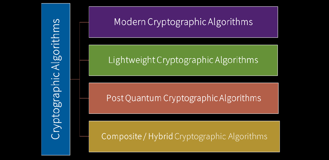 Cryptographic Algorithms
